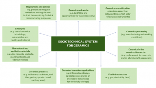 Framing the ceramics industry as a sociotechnical system