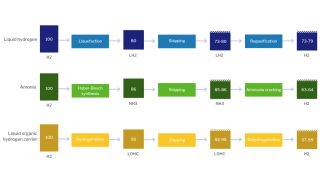 Strategies for hydrogen transport infrastructure