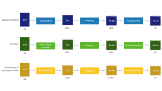 Strategies for hydrogen transport infrastructure 